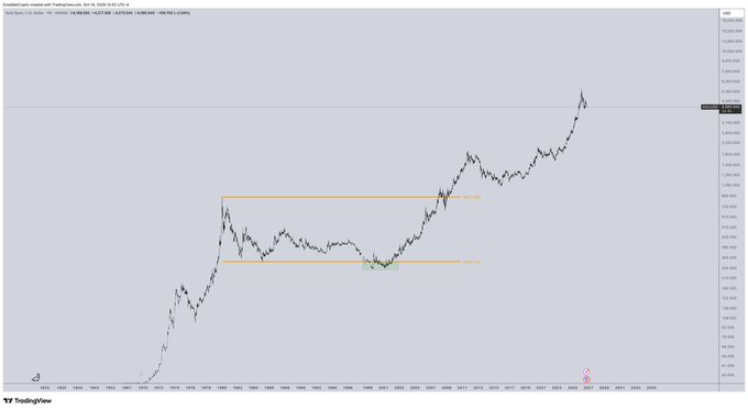 A TradingView chart showing Gold (XAUUSD) prices from the 1970s to 2025, with horizontal resistance lines drawn around the $400-$1,400 consolidation range and the recent breakout, illustrating gold's massive 7x+ rally after breaking out of its decades-long consolidation pattern.