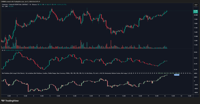 This TradingView chart displays the price action and futures data for Chainlink (LINK) against USDT, showing increasing net long positions and upside pressure. The chart includes price candles, volume, and net position delta, all supporting the bullish outlook described in the accompanying post.
