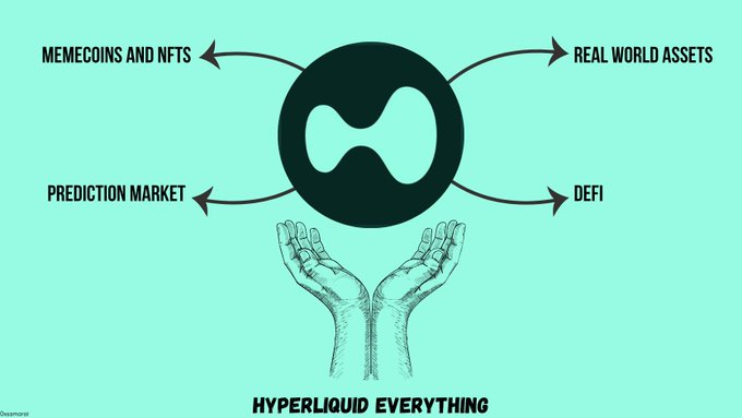 Teal and black graphic labeled 'HYPERLIQUID EVERYTHING' showing hands holding a central Hyperliquid logo, with arrows pointing to categories: Memecoins and NFTs, Real World Assets, Prediction Market, and DeFi.