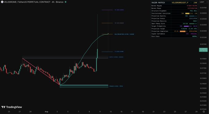 A TradingView candlestick chart for $VELODROMEUSDT.P on the 4-hour Binance timeframe, displaying an automated "Razor Matrix" analysis with bullish projections, a target of $0.0229, and technical markers such as a bullish prediction (87.3%) and support level at $0.06700.