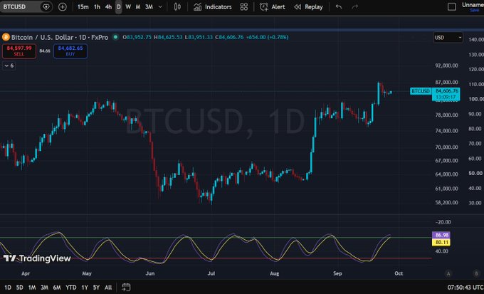 A TradingView chart displaying the BTCUSD cryptocurrency pair, showing a daily candle graph with price levels and indicators including an oscillator at the bottom.