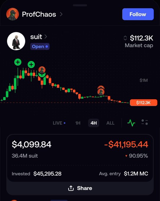 A screenshot from a trading portfolio shows user "ProfChaos" invested $45,295.28 into the "suit" token, which now has a market cap of just $112.3K and is down 90.95%, resulting in a loss of $41,195.44 from a current value of $4,099.84—illustrating the post's warning about reckless crypto gambling leading to devastating losses despite heavy investment.