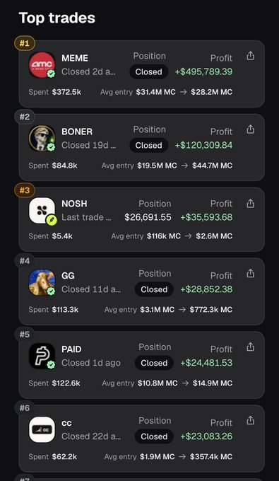 A trading app displays a "Top trades" leaderboard featuring six crypto positions on Solana, with the highest earner being $MEME at +$495,789.39 profit, followed by $BONER (+$120,309.84), NOSH (+$35,593.68, still open at $26,691.55), GG (+$28,852.38), PAID (+$24,481.53), and CC (+$23,083.26)—correlating with the post's mention of NOSH, PAID, and CC being notable gains realized through JUP DCA selling strategy to manage price impact.