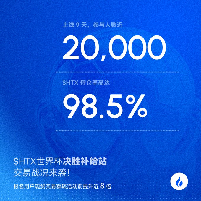 A blue promotional graphic for the "$HTX World Cup Decisive Battle Supply Station" highlighting key stats: nearly 20,000 participants within 9 days of launch and a 98.5% $HTX holding rate among users, visually reinforcing the post's announcement of surging engagement and an 8x increase in trading volume.