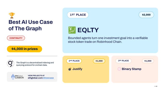 The image announces the winners of the "Best AI Use Case of The Graph (Continuity)" track at ETHGlobal Lisbon, with a $4,000 prize pool. EQLTY took 1st place ($2,000) for using bounded agents to execute verifiable stock token trades on Robinhood Chain, while Justify and Binary Stamp tied for 2nd and 3rd place respectively ($1,000 each), highlighting the "Continuity" theme of rewarding projects built upon prior work rather than started fresh.