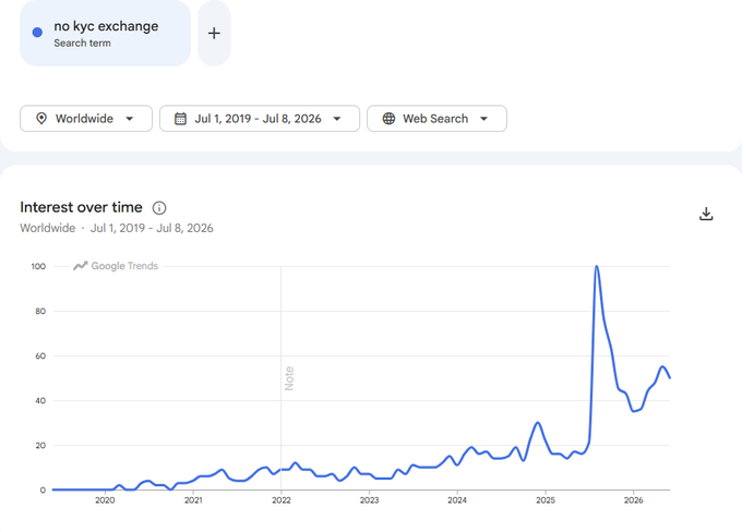 A Google Trends chart for the search term 'no kyc exchange' from July 1, 2019 to July 8, 2026, showing a dramatic spike in interest around 2025 reaching 100.