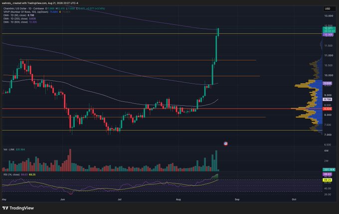 A TradingView chart for Chainlink (LINK/USD) shows a sharp rally from around $8 to above $11, breaking above its 50-day and 200-day moving averages on heavy volume, supporting the post's claim of a massive week for $LINK. The price action reflects the breakout momentum highlighted in the caption, with LINK LINK displaying a strong bullish surge in late August 2025.