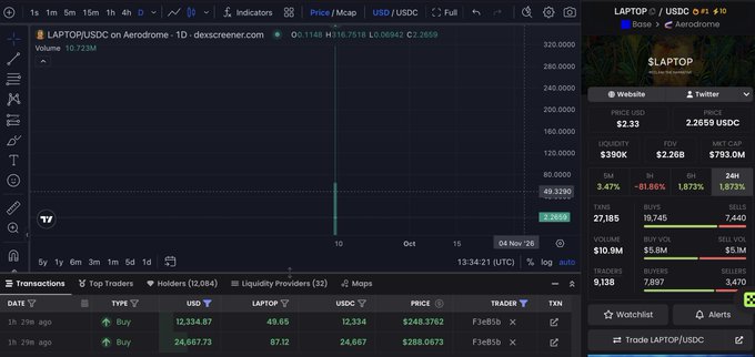 DexScreener chart view of LAPTOP/USDC on Aerodrome, showing a candlestick chart with recent price around $2.33, $10.9M volume, and a transaction log at the bottom listing recent buys.