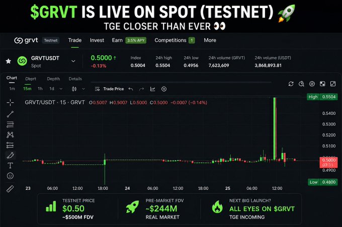 The image shows a screenshot from a trading platform called "GRVT", where a lot of text is displayed about the spot token, which appears to be a type of cryptocurrency or digital asset that can potentially help traders make money by participating in the cryptocurrency market as investors. One description suggests that the token seems to be getting closer to launch on the testnet. The post also mentions that GRVT is powering one of the leading perpetual DEXs built on zkSync, indicating it may provide a reliable source of income for those who invest in it.