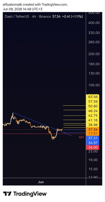 The image depicts a graph of Bitcoin, which represents a downward slope for a few days, indicating that the market might be experiencing a decline or risk. This information can be vital for cryptocurrency investors who are looking to either reduce their exposure to risks associated with the market or identify potential entry points into new positions in order to benefit from the recovery.
