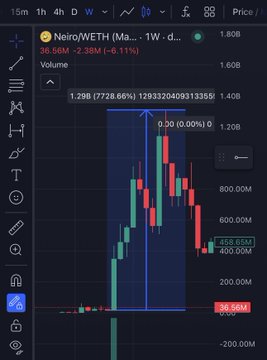 A mobile trading chart showing 'Neiro/WETH' on a 1-hour timeframe, with a price of 1.29B (7728.66%), a high of 1.40B, and a current price marker of 36.56M at the bottom.
