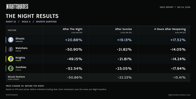 A Nightshades daily report dated September 24, 2026, showing the Night 10 results across four factions—Ghosts (+20.88%), Watchers (-50.90%), Knights (-49.15%), and Zombies (-52.54%)—at three checkpoints after the night, with the Ghosts surviving as the sole positive performer while the three struck factions saw significant but partially recovered losses.