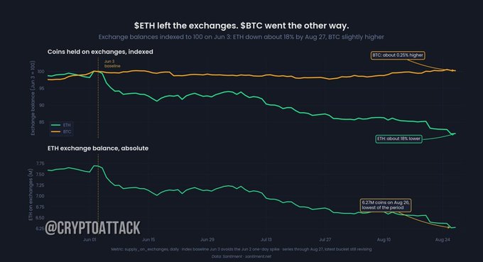 A chart titled '$ETH left the exchanges, $BTC went the other way' by @CRYPTOATTACK showing exchange balance trends for ETH and BTC from June to August, with ETH about 18% lower and BTC about 0.25% higher.