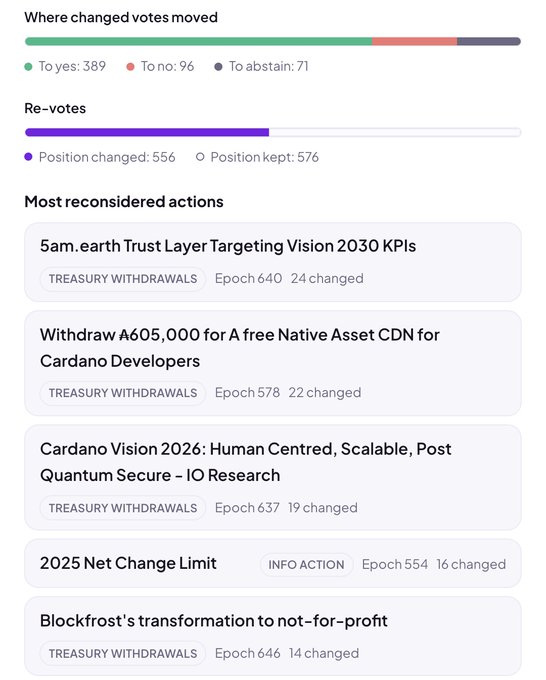 A voting analytics dashboard showing "Where changed votes moved" (To yes: 389, To no: 96, To abstain: 71) and "Re-votes" (Position changed: 556, Position kept: 576), highlighting most reconsidered Cardano governance actions like "5am.earth Trust Layer Targeting Vision 2030 KPIs" and "Withdraw A605,000 for A Free Native Asset CDN for Cardano Developers."