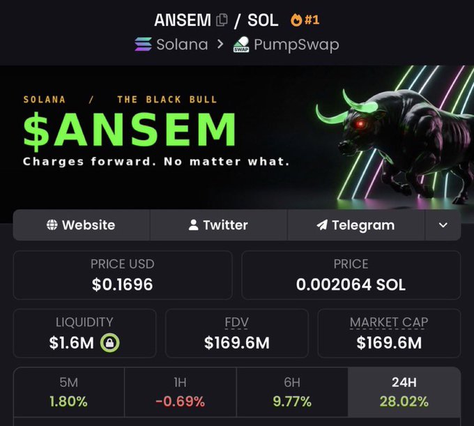 A trading dashboard displays the $ANSEM/SOL token (#1) on the Solana network via PumpSwap, branded as "The Black Bull" with the tagline "Charges forward. No matter what." Key metrics shown include a price of $0.1696 USD (0.002064 SOL), $169.6M market cap, and a 28.02% gain over 24 hours—visually reinforcing the post's bullish sentiment about $ANSEM reaching a $500M valuation.