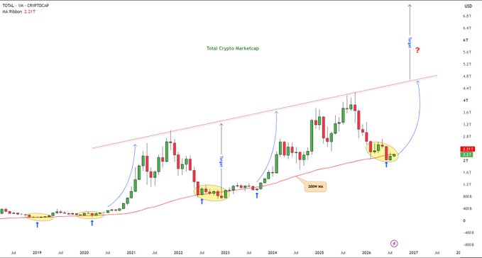 A monthly TOTAL cryptocurrency market cap chart on logarithmic scale showing BTC dominance (2.51T) with a long-term ascending channel, featuring three historical instances (2020, 2023, 2025) where price tested and reclaimed the 200W moving average, annotated with "IN" and "DOWN MA" labels and projected arrows suggesting a potential breakout toward 5.3T USD.