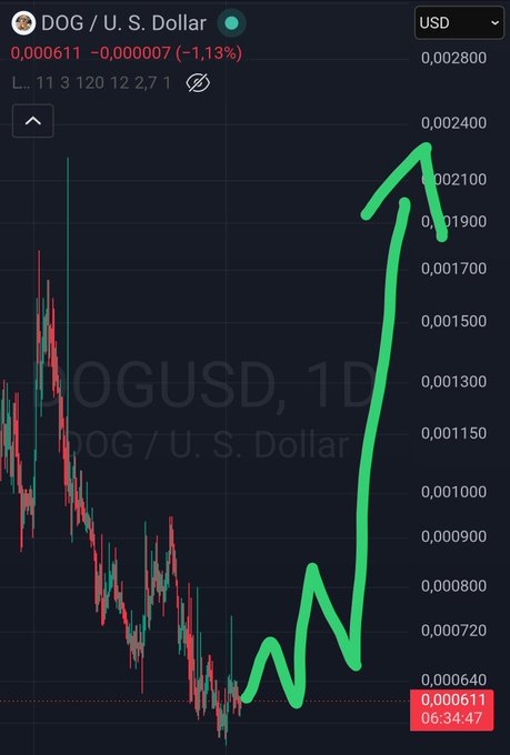 A TradingView chart showing DOG/USD cryptocurrency priced at $0.000611, down 1.13%, with a hand-drawn green line trending upward across a candlestick pattern.