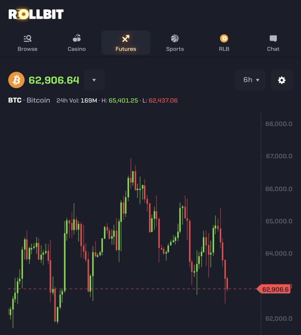 A Rollbit Futures trading interface displays the BTC/Bitcoin 6-hour candlestick chart at $62,906.64, with the 24h range between $62,437.06 and $65,401.25 on $169M volume, showing a recent sharp decline toward the $62,900 support level—an ideal technical setup for the "quick bounce on $BTC" the post anticipates.