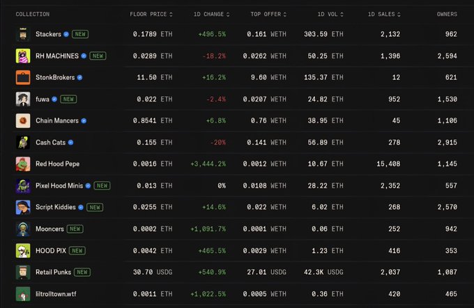 A cryptocurrency/NFT marketplace dashboard displaying various collections including 'Stackers', 'RH MACHINES', 'StonKBrokers', 'Red Hood Pepe', 'Pixel Hood Minis', 'Script Kiddies', and 'Retail Punks' along with their floor prices in ETH, percentage changes, and sales volumes.