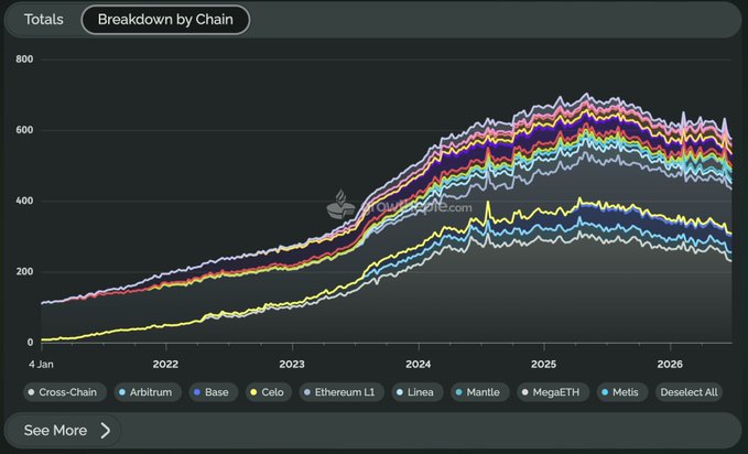 A 'Breakdown by Chain' line chart from Dune showing stablecoin totals across various chains (Cross-Chain, Arbitrum, Base, Celo, Ethereum L1, Linea, Mantle, MegaETH, Metis) from January 2022 to 2026.