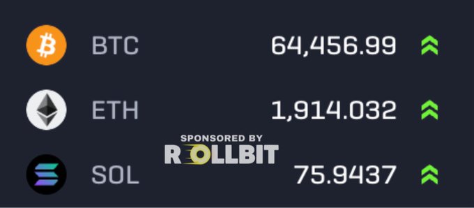 A cryptocurrency price tracker showing BTC at $64,456.99, ETH at $1,914.032, and SOL at $75.9437, all trending upward with green arrows, sponsored by Rollbit.