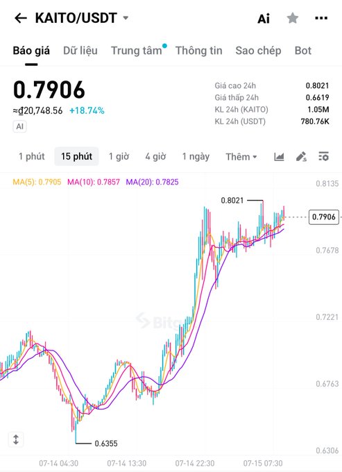 A cryptocurrency price chart for 'KAITO/USDT' on a trading platform, showing a current price of 0.7906, a 24h high of 0.8021, and a 24h low of 0.6619, with a candlestick chart below.