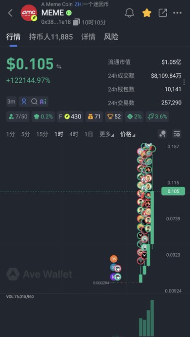 A screenshot of a meme coin's price chart showing MEME at $0.105 with a massive 12,2144.97% gain, displaying the contract address 0x385f4f8ae47651ce5f58f5265395a669f8281e18 referenced in the post about celebrating friends' success with a 100x crypto return.