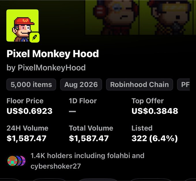 The image shows an NFT marketplace listing for "Pixel Monkey Hood" by PixelMonkeyHood on Robinhood Chain, with a floor price of US$0.6923, 5,000 items total, and only 322 listed (6.4%) at a top offer of US$0.3848. The post "555 burnt" likely refers to the user burning 555 items from this collection's total supply, reflecting on the low listing activity and modest trading volume of $1,587.47 shown in the stats.