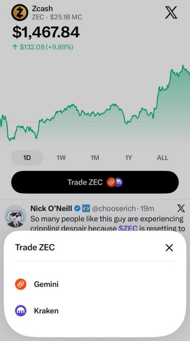A Robinhood screenshot showing Zcash (ZEC) trading at $1,467.84, up $132.08 (+9.89%) on the day, with a trading popup offering Gemini and Kraken as exchanges, overlaid on a tweet from Nick O'Neil about ZEC resetting after a crackdown—the image supporting the post's excitement about Zcash's price action.