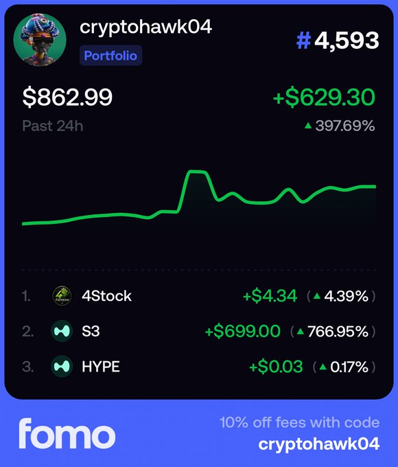 A portfolio summary from the Fomo app for user 'cryptohawk04', showing a 24-hour profit of +$629.30 (+397.69%) with top performing assets being S3 (+766.95%) and 4Stock (+4.39%).