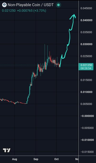 A TradingView candlestick chart shows Non-Playable Coin (NPC/USDT) up 43.73% to $0.021250, with a sharp rally from late September through early November—visually reinforcing the post's bullish "$NPC season" narrative following a multi-week accumulation phase.