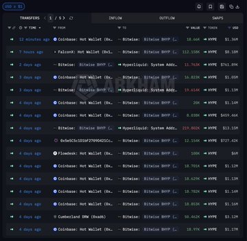 The image displays a computer screen with an array of cryptocurrency tables and columns filled with data, which shows that Bitwise ETF clients have bought $41.8 million worth of Bitcoin and Ether coins over the past week and currently hold $55 million. The value of these digital assets has experienced fluctuations throughout the week, reaching highs of $18.6M on September 7th and lows of approximately $12.1M on September 11th. This information is useful for understanding the market trends in Bitwise ETF's investment portfolio and tracking their performance over time.