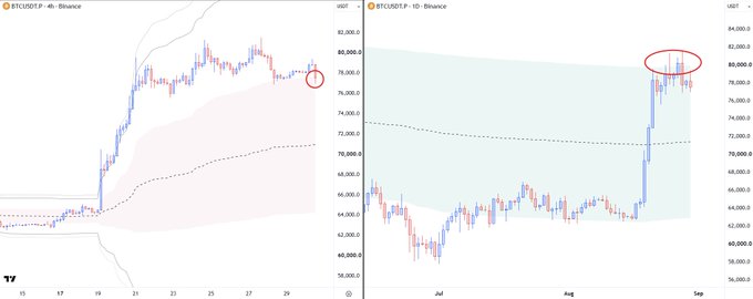 A side-by-side chart comparison showing BTC/USD.T on the 4-hour timeframe (left) and BTC/USD.T on the 1-day timeframe (right) from Binance, with red circles highlighting current price action around the $78,000-$82,000 range near key resistance levels. The image illustrates the post's point about Bitcoin facing potential downward pressure, as the daily chart depicts price testing the upper boundary of a developing yearly range after acceptance inside the current month's value area.