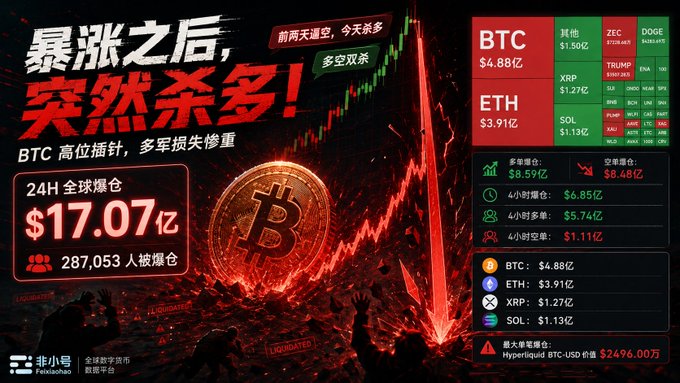 Chinese cryptocurrency news graphic warning '暴涨之后，突然杀多!' after a BTC pullback, showing 24H global liquidations of $17.07 亿 (1.707B) affecting 287,053 people, with BTC at $4.88B and ETH at $3.91B in liquidations.