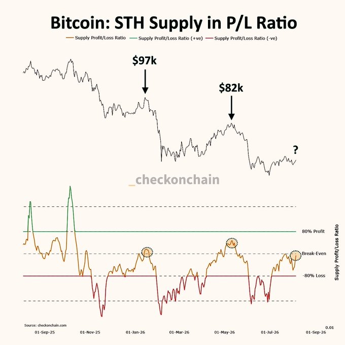 A Bitcoin chart titled "STH Supply in P/L Ratio" showing BTC price action with peaks marked at $97k and $82k, alongside a Supply Profit/Loss Ratio indicator ranging from -80% loss to 80% profit, with Break-Even level highlighted and circled near the end of the timeline—visually supporting the post's argument that BTC will break through the Break-Even level this time since current short-term holders are long-term minded buyers from the February crash.