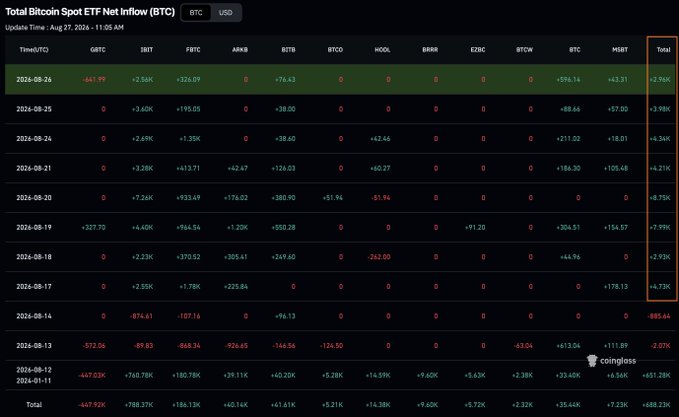 A data table titled 'Total Bitcoin Spot ETF Net Inflow (BTC)' from Coinglass displays daily inflow and outflow data across various ETFs, with timestamps from August 2024.
