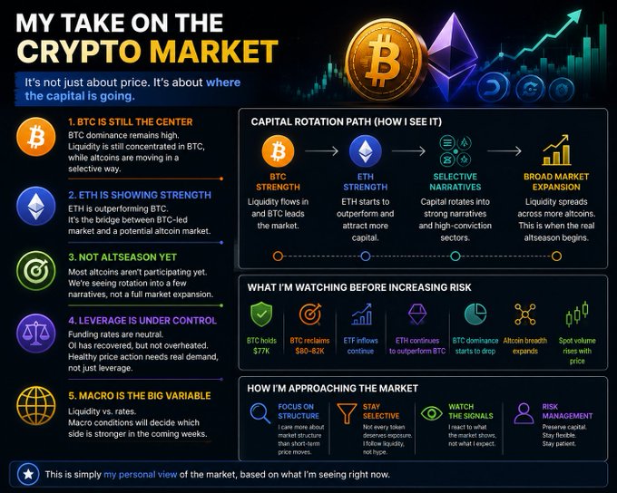 An infographic titled 'MY TAKE ON THE CRYPTO MARKET' outlining capital rotation from BTC to ETH to selective narratives and broad market expansion, with sections on BTC dominance, ETH strength, altseason timing, leverage conditions, and macroeconomic factors.