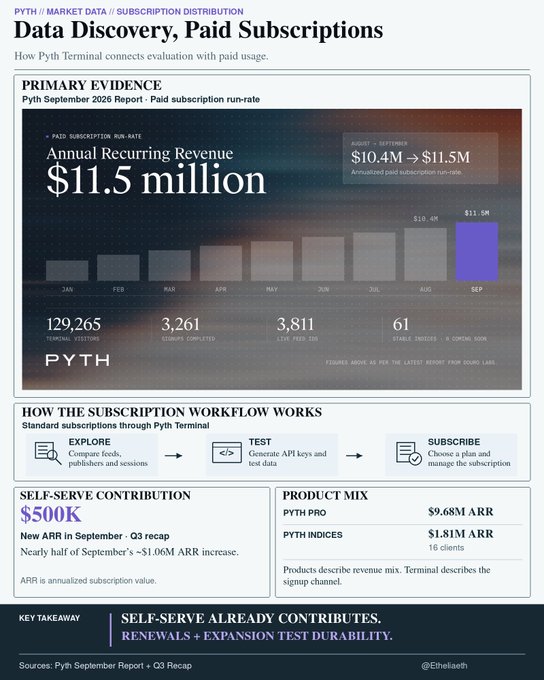 An infographic about Pyth Network's September 2026 report showing an Annual Recurring Revenue of $11.5 million (up from $10.4M), with 129,265 terminals, 3,261 quotes supplied, 3,811 live pairs, and 61 active traders.