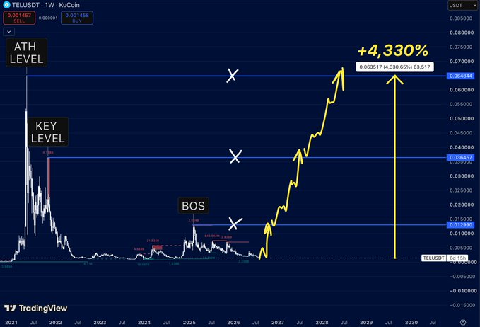 A TradingView weekly chart of TELUSDT (Telcoin) against KuCoin showing an annotated technical analysis with markers for "ATH LEVEL," "KEY LEVEL," and "BOS," projecting a +4,330% upward movement to approximately 0.063517.