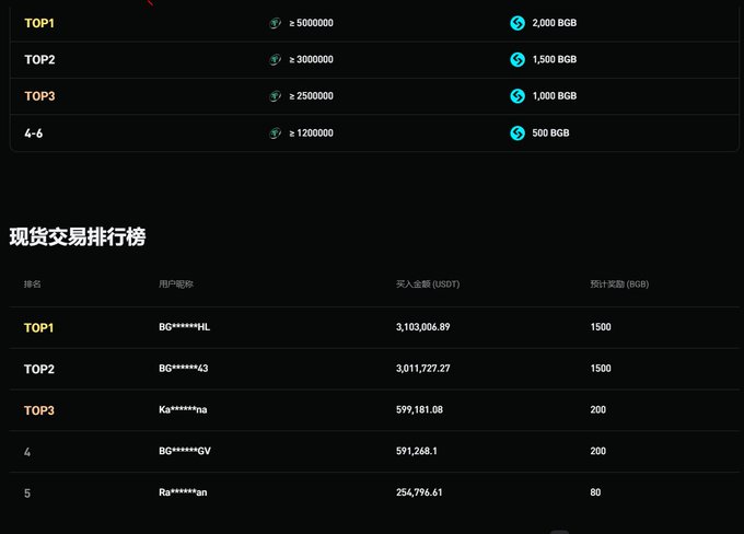 A leaderboard displaying token rewards and BGB (BGB) allocations for top rankings, with TOP1 receiving 5,000,000 tokens and 2,000 BGB, alongside a spot trading ranking showing user handles and USDT buy amounts.