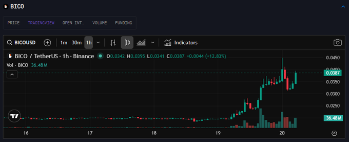 In this image, there's a chart displaying the performance of Bitcoin over time. The chart shows that the price has been increasing steadily since 2015, reaching its peak in late 2017. However, towards the end of 2016, the rally started getting a little too crowded near the highs, and it reached the lowest point in March 2017. After pushing above 60% from the accumulation zone, buyers finally ran into heavy selling, causing prices to get rejected hard at the end of 2016. This information is related to the post where people are asking why I'm looking at Bitcoin here, as it provides insights into the historical performance and trends of this digital currency.