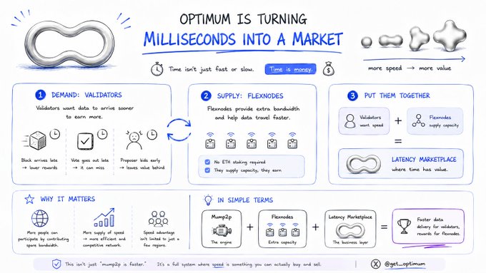 Infographic from @get_optimum explaining how 'Optimum is turning milliseconds into a market' by connecting validators with flexnodes in a latency marketplace.