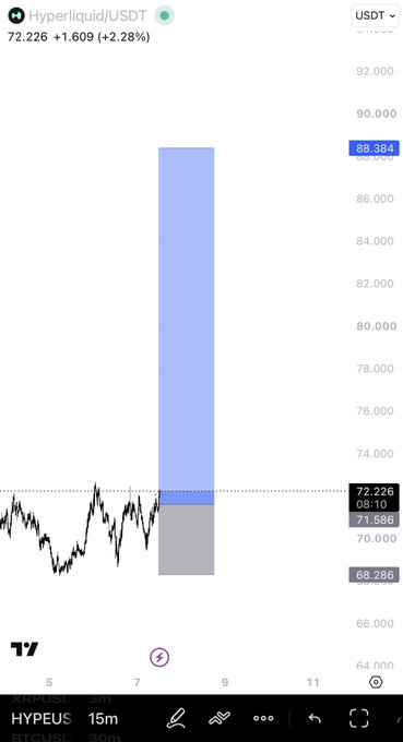 A TradingView chart of HYPE/USDT shows a massive projected short position of approximately 88.384 USDT extending upward, with a current price of 72.226 USDT (+2.28%), suggesting bold price predictions for the HYPE token.