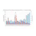 The image shows a line graph with colored bars representing different cryptocurrencies, such as Bitcoin (blue), Ethereum (red), and others (purple). The graph displays an upward trend for these cryptocurrency values over time, suggesting that they are gaining value or popularity.