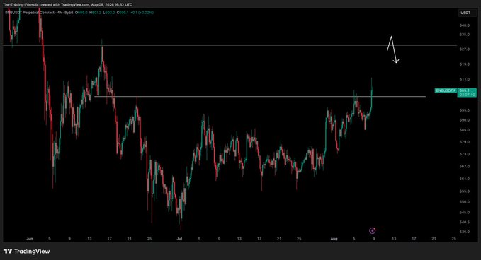 A candlestick chart of BNB/USDT on TradingView (4-hour timeframe) shows the price approaching a key resistance level at $625, with a downward arrow highlighting the anticipated test of this level above the current price of $607.