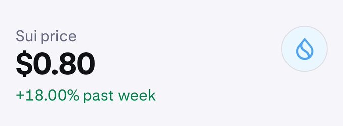A digital graphic displays cryptocurrency price information with the text 'Sui price', a current price of '$0.80', and a green indicator showing '+18.00% past week' next to a blue water drop logo.