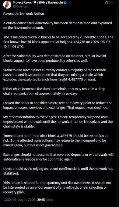 Project Raven announces a critical consensus vulnerability on the Ravencoin (RVN) network, with the first invalid block appearing at height 4,487,776 on 2026-08-07 15:44:01 UTC, potentially requiring a deep chain reorganization. 2Miners and RavenMiner, controlling a majority of the network hash rate, are reportedly mining a chain that excludes the exploited branch, prompting Project Raven to recommend suspending RVN deposits and withdrawals until the network stabilizes.