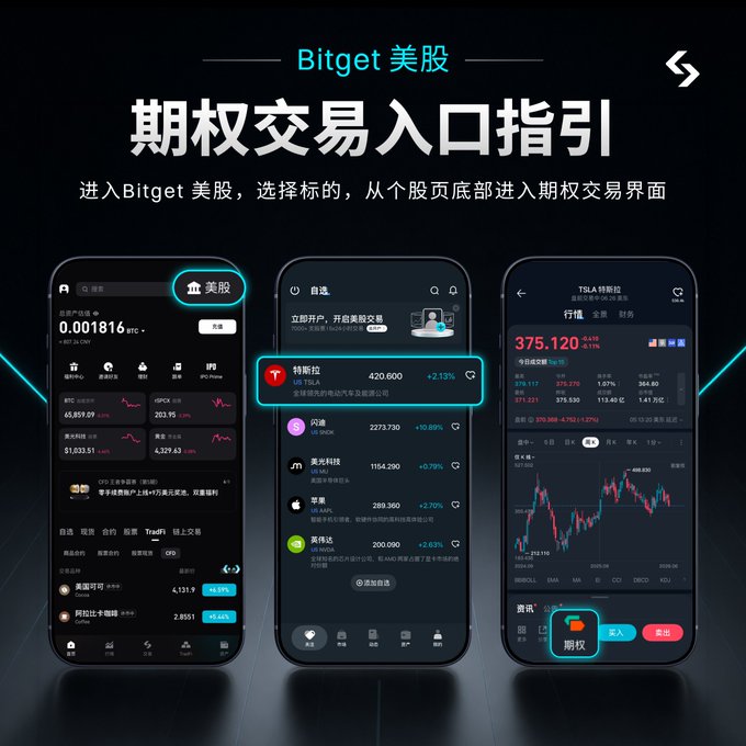 A promotional graphic for Bitget (Bitget 美股) titled '期权交易入口指引' (Options Trading Entry Guide), showing three smartphone screens demonstrating how to access options trading via the US stock section, featuring TSLA at 420.600 (+2.13%).
