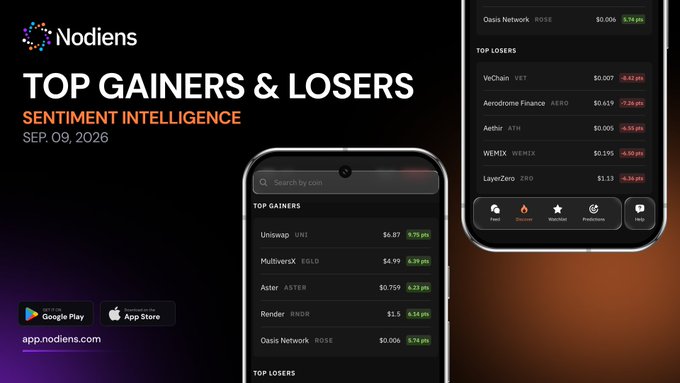 The image is a promotional graphic for "Nodiens Top Gainers & Losers Sentiment Intelligence" dated September 9, 2026, displaying a mobile app interface that lists top gainers including Uniswap (UNI) at +9.75 NSI points, MultiversX (EGLD) at +9.39, Astar (ASTER) at +9.33, Render (RNDR) at +9.14, and Oasis Network (ROSE) at +9.74, alongside top losers like VeChain (VET), Aerodrome Finance (AERO), and Aethir (ATH), directly visualizing the post's highlight of Uniswap leading the daily sentiment board.