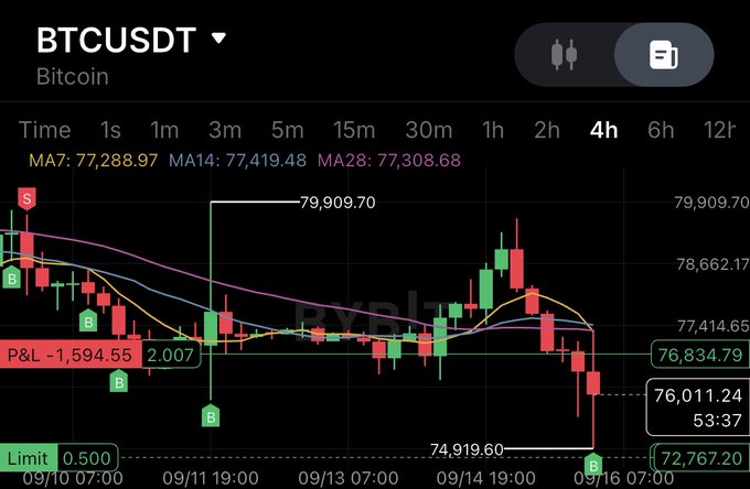 A 4-hour BTCUSDT candlestick chart showing Bitcoin trading around $76,011 with key moving averages (MA7: $77,288.97, MA14: $77,419.48, MA28: $77,308.68) and a P&L of -$1,594.55 on a 2.007 lot position. The chart displays a recent "B" buy signal trigger near the lows around $74,919, illustrating the Bitcoin long order that was activated following the Clarity Act failure as referenced in the post.